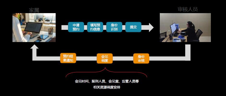 小德通云會(huì)議系統(tǒng)助力監(jiān)獄遠(yuǎn)程探視